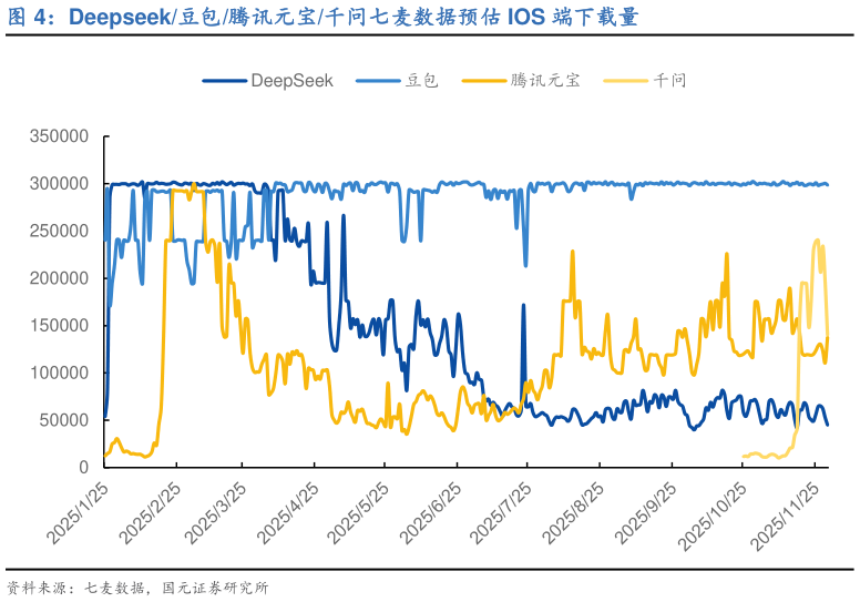 一起讨论下Deepseek豆包腾讯元宝千问七麦数据预估 IOS 端下载量