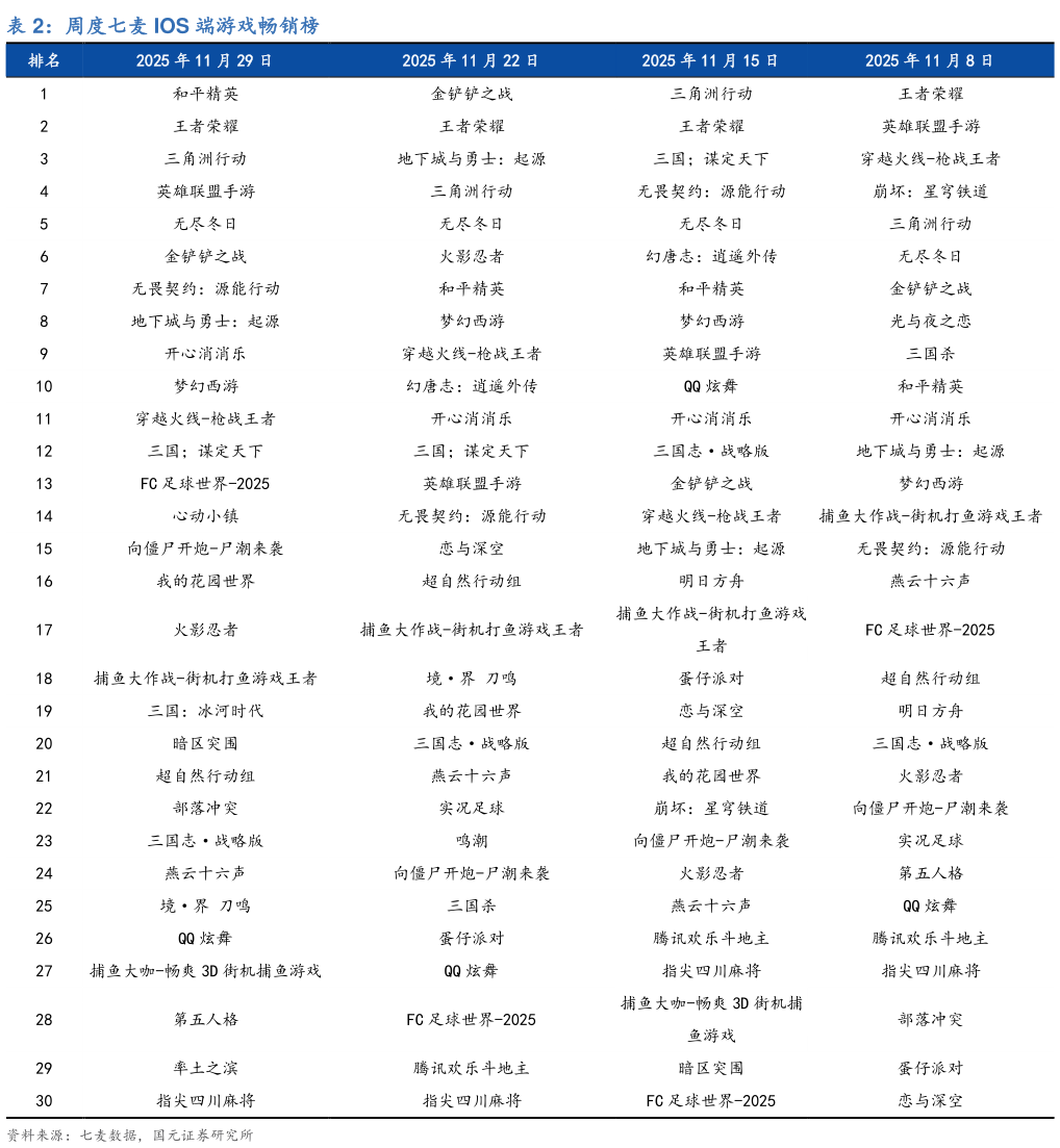 咨询大家周度七麦 IOS 端游戏畅销榜