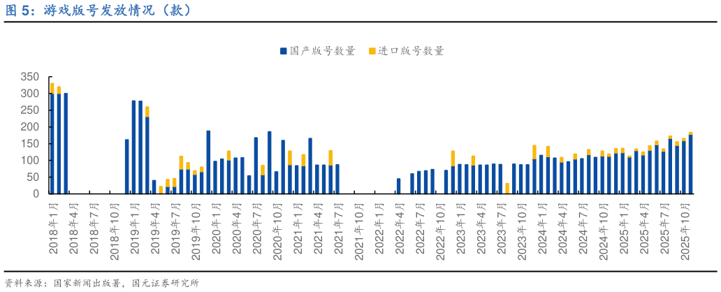 咨询大家游戏版号发放情况（款）