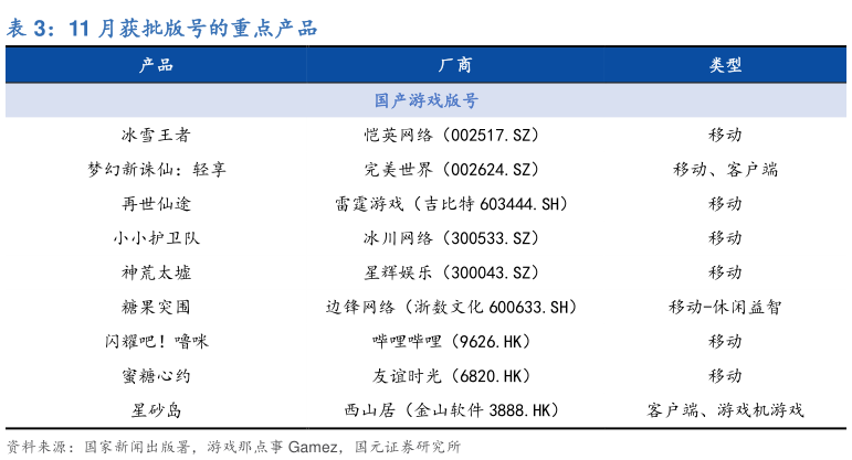 如何看待11 月获批版号的重点产品