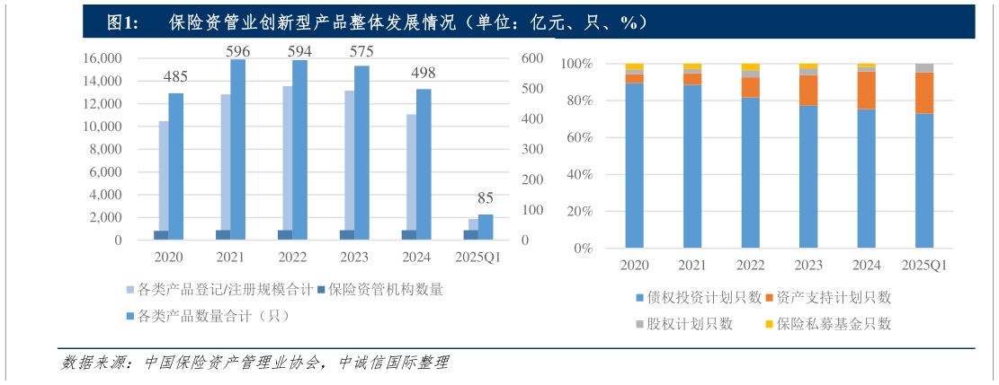 咨询大家保险资管业创新型产品整体发展情况（单位：亿元、只、%）