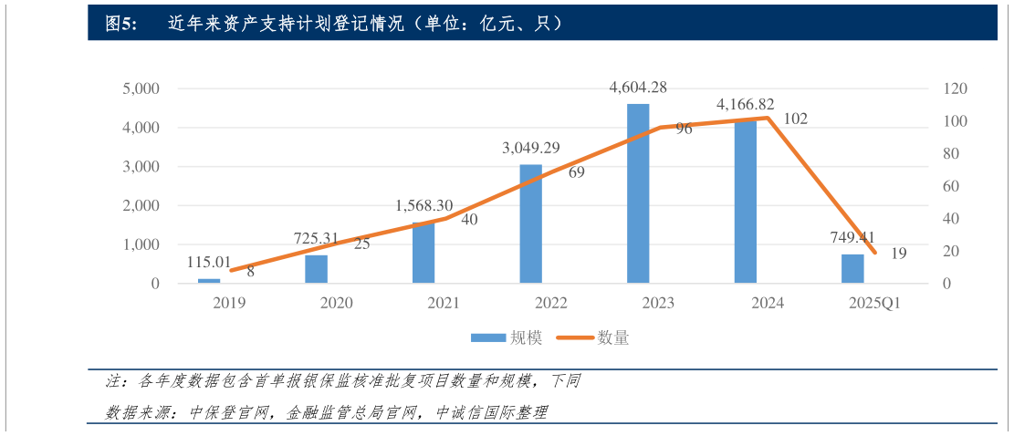 咨询大家近年来资产支持计划登记情况（单位：亿元、只）