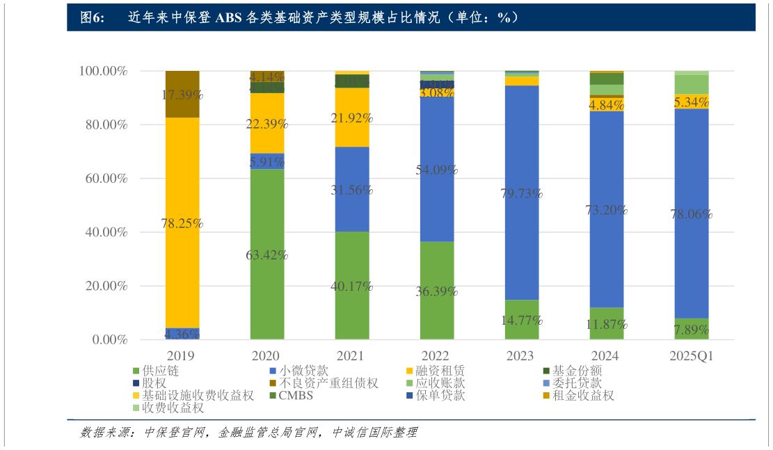 咨询下各位近年来中保登 ABS 各类基础资产类型规模占比情况（单位：%）