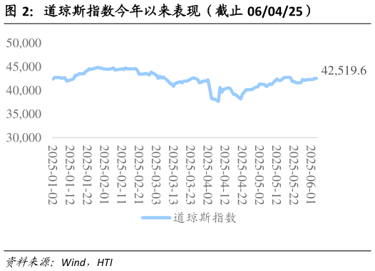 如何了解道琼斯指数今年以来表现（截止 060425）?