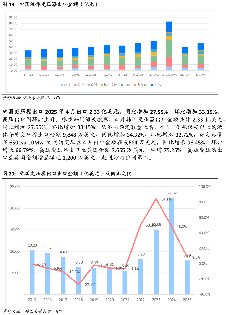 想关注一下中国液体变压器出口金额（亿元） 韩国变压器出口出口金额（亿美元）及同比变化?