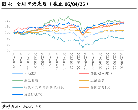 想关注一下全球市场表现（截止 060425）?