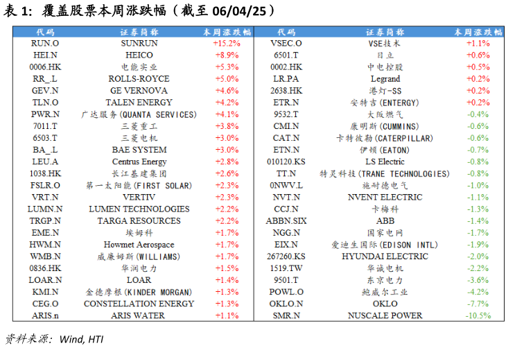 如何才能覆盖股票本周涨跌幅（截至 060425）?