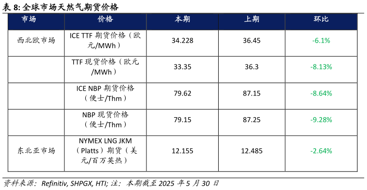 一起讨论下全球市场天然气期货价格?