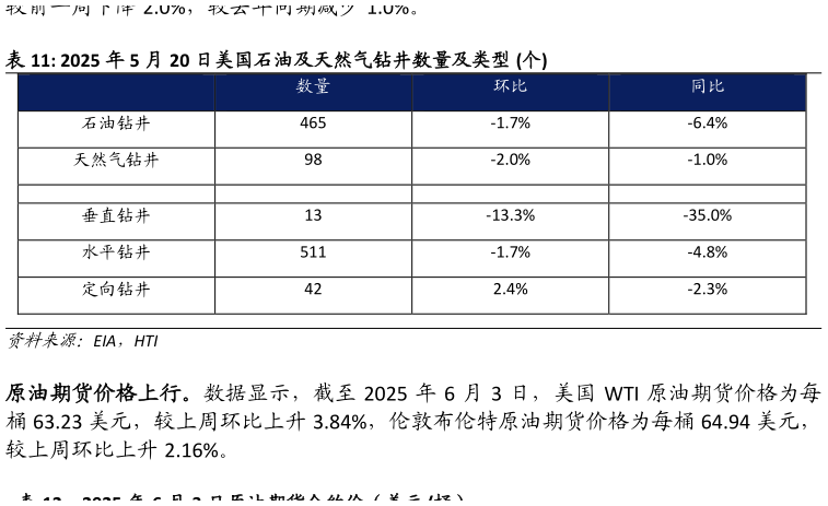 想问下各位网友2025 年 5 月 20 日美国石油及天然气钻井数量及类型 个?