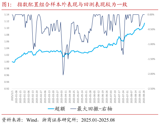 想关注一下指数配置组合样本外表现与回测表现较为一致