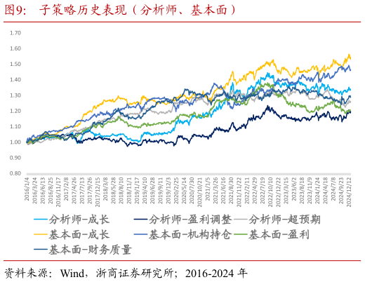 我想了解一下子策略历史表现（分析师、基本面）