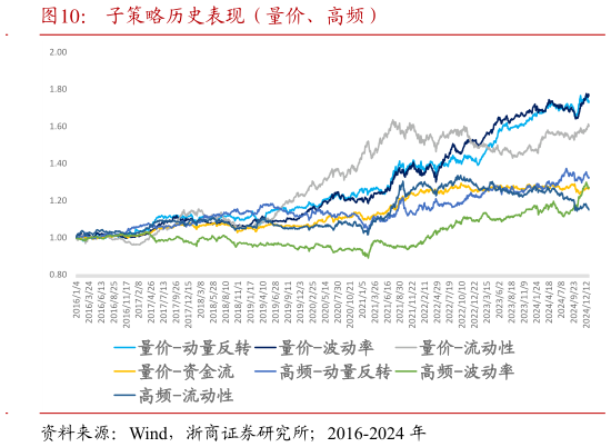 谁能回答子策略历史表现（量价、高频）