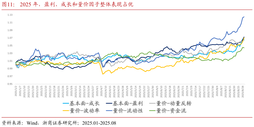 你知道2025 年，盈利、成长和量价因子整体表现占优