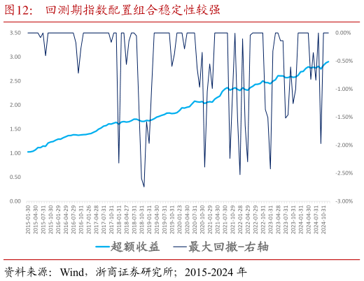 如何看待回测期指数配置组合稳定性较强