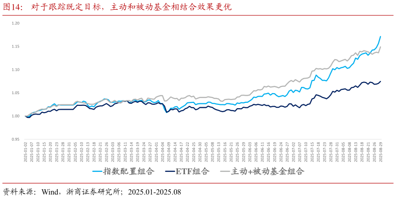 我想了解一下对于跟踪既定目标，主动和被动基金相结合效果更优