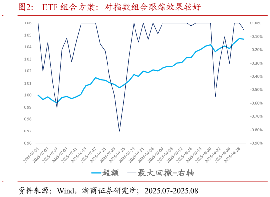 如何才能ETF 组合方案：对指数组合跟踪效果较好