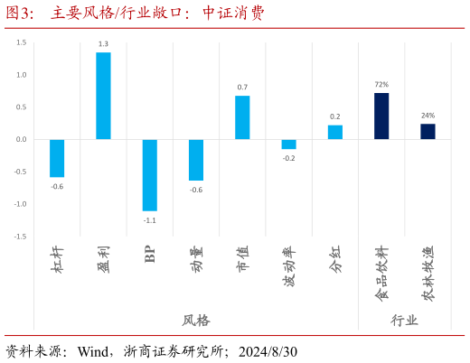 咨询下各位主要风格行业敞口：中证消费