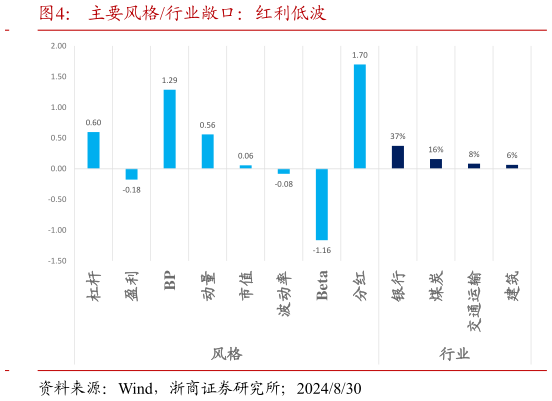 请问一下主要风格行业敞口：红利低波