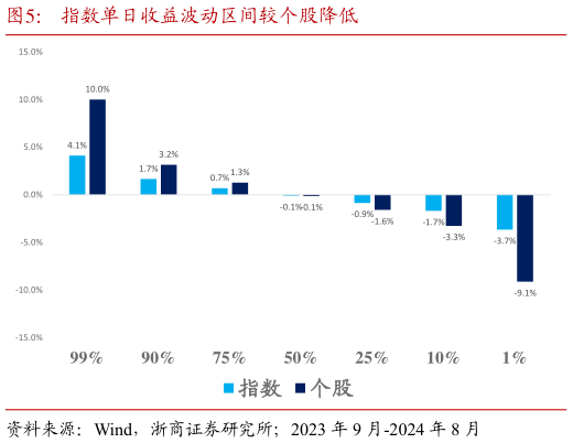 如何才能指数单日收益波动区间较个股降低