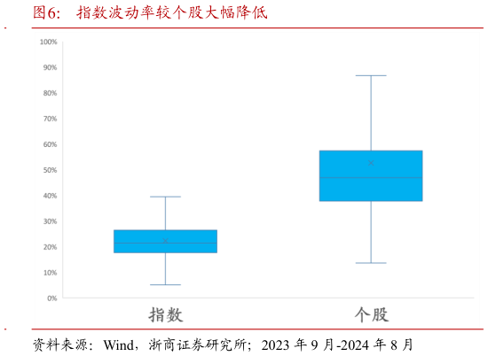 你知道指数波动率较个股大幅降低