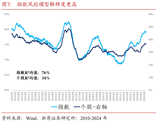 咨询下各位指数风控模型解释度更高