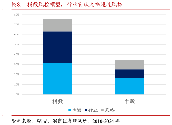 我想了解一下指数风控模型，行业贡献大幅超过风格