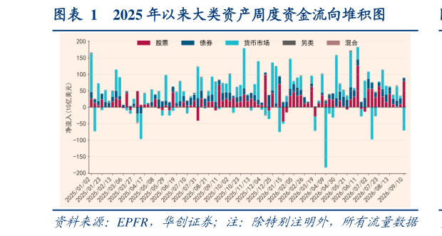 怎样理解2025 年以来大类资产周度资金流向堆积图