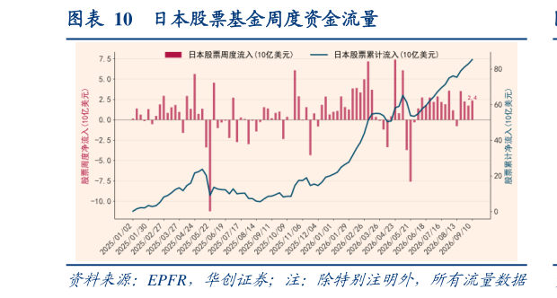 想关注一下日本股票基金周度资金流量