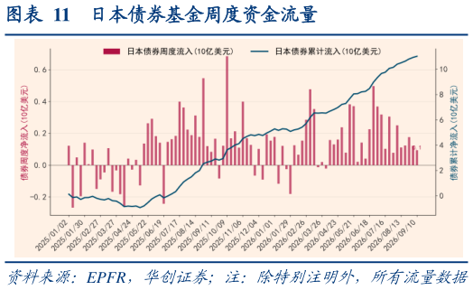 咨询大家日本债券基金周度资金流量
