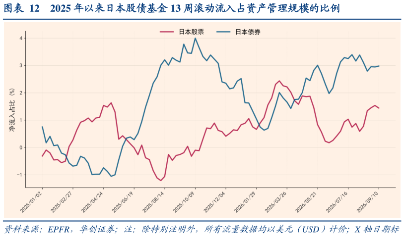 如何了解2025 年以来日本股债基金 13 周滚动流入占资产管理规模的比例