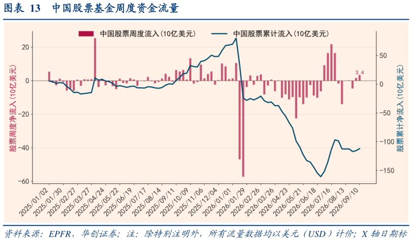 谁能回答中国股票基金周度资金流量