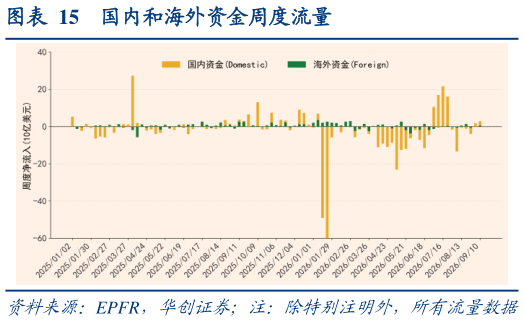 如何才能国内和海外资金周度流量