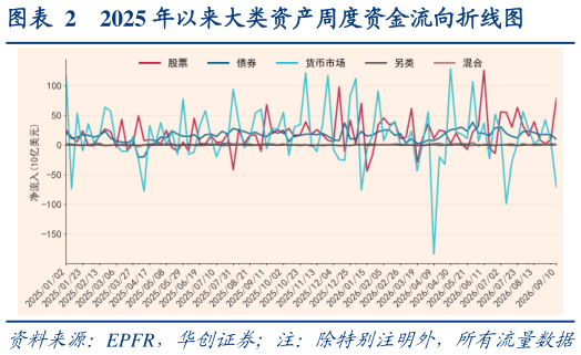 各位网友请教一下2025 年以来大类资产周度资金流向折线图