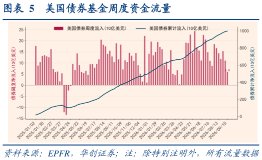 如何解释美国债券基金周度资金流量