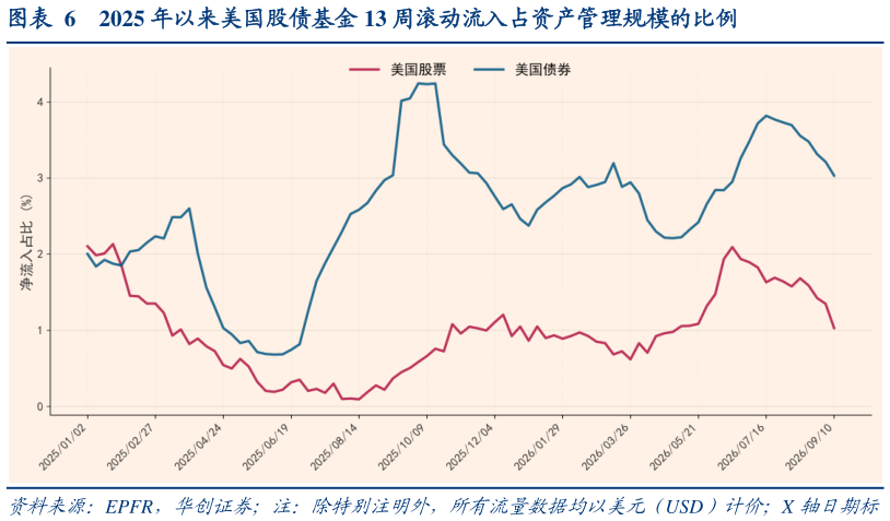 咨询下各位2025 年以来美国股债基金 13 周滚动流入占资产管理规模的比例