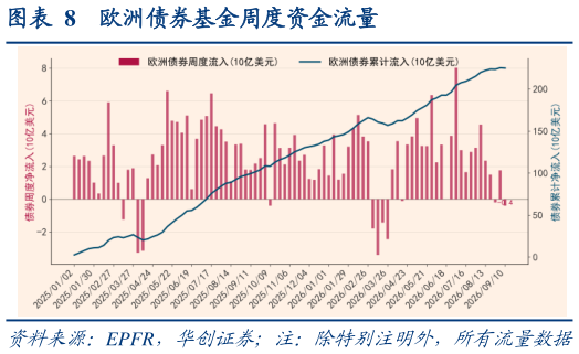 想关注一下欧洲债券基金周度资金流量