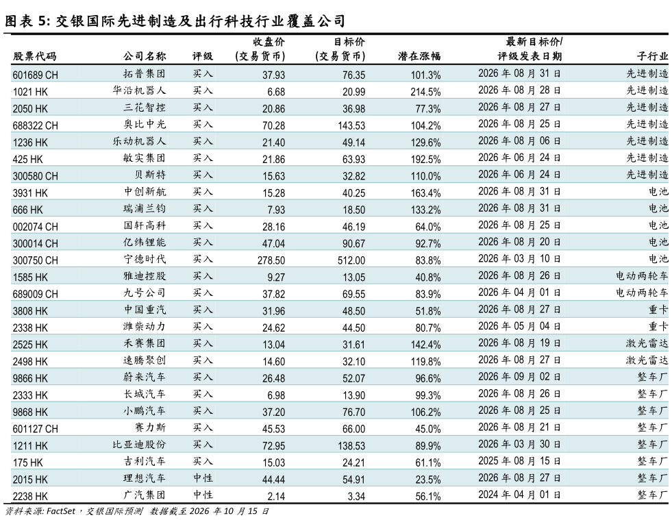 各位网友请教一下交银国际先进制造及出行科技行业覆盖公司?