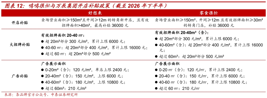 如何看待鸣鸣很忙与万辰集团开店补贴政策（截至2026 年下半年）