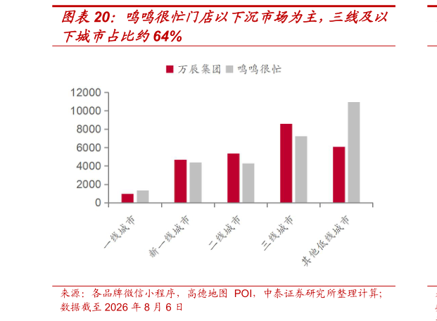如何了解鸣鸣很忙门店以下沉市场为主，三线及以