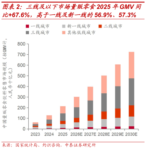 你知道三线及以下市场量贩零食2025 年GMV 同