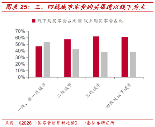 如何看待三、四线城市零食购买渠道以线下为主