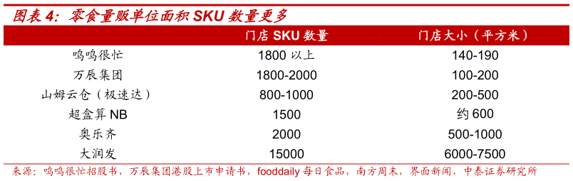 谁能回答零食量贩单位面积SKU 数量更多