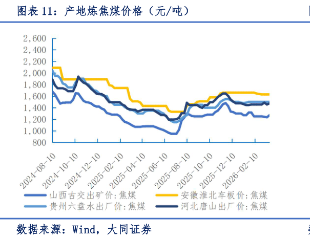 怎样理解产地炼焦煤价格（元吨）