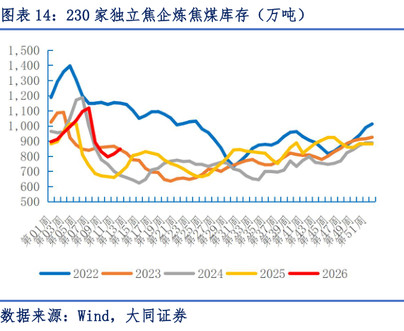 想问下各位网友230 家独立焦企炼焦煤库存（万吨）