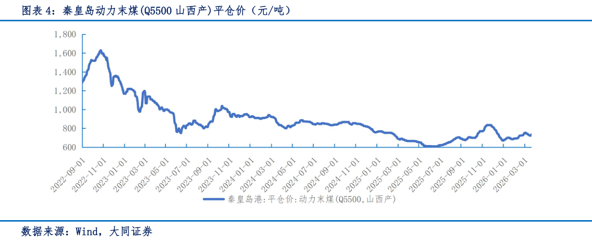 想关注一下秦皇岛动力末煤Q5500 山西产平仓价（元吨）