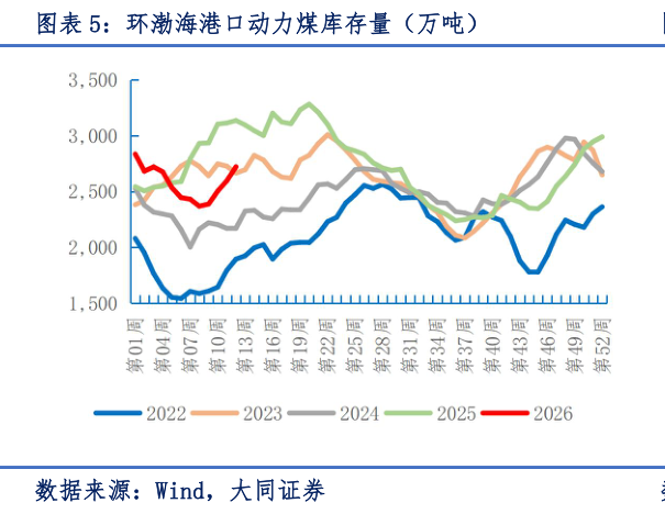 咨询下各位环渤海港口动力煤库存量（万吨）