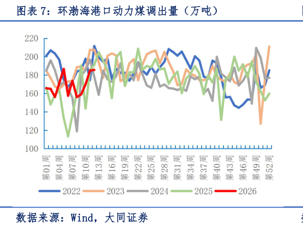 咨询大家环渤海港口动力煤调出量（万吨）
