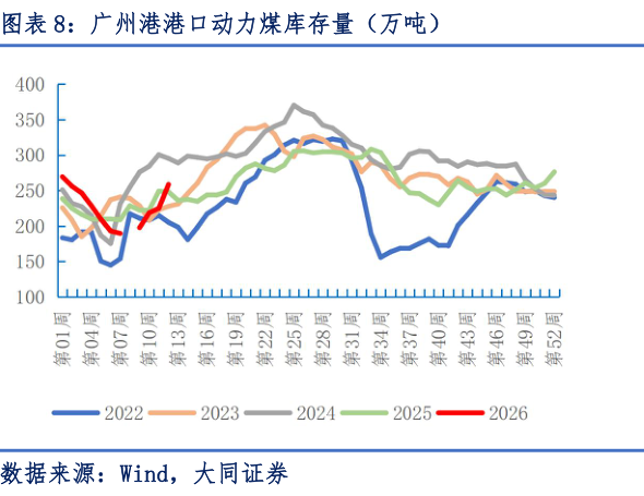 我想了解一下广州港港口动力煤库存量（万吨）
