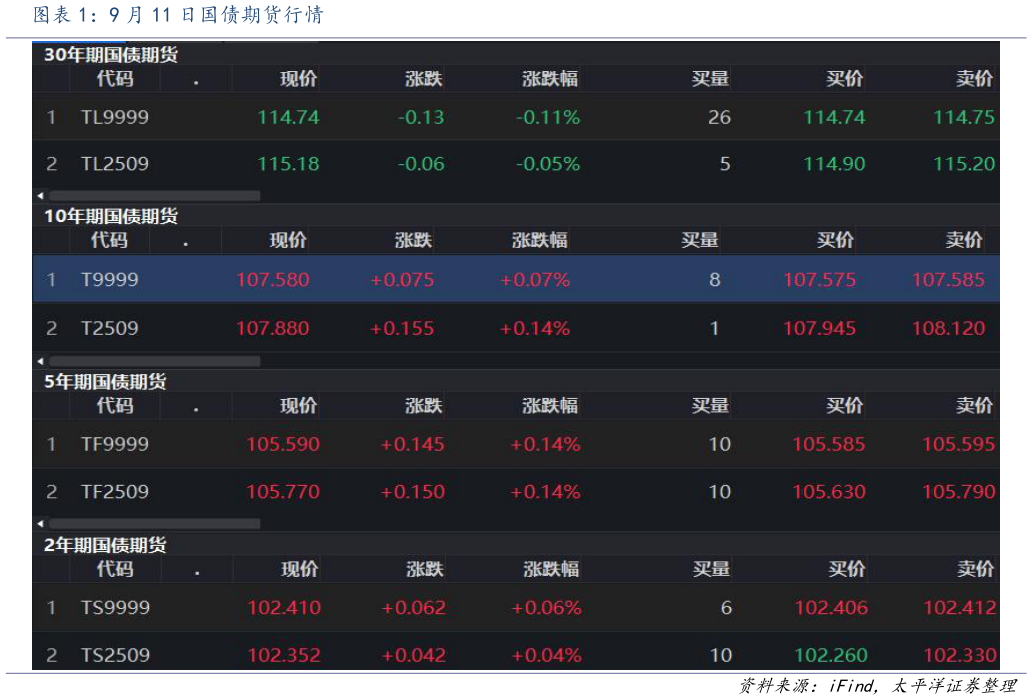 如何看待9 月 11 日国债期货行情