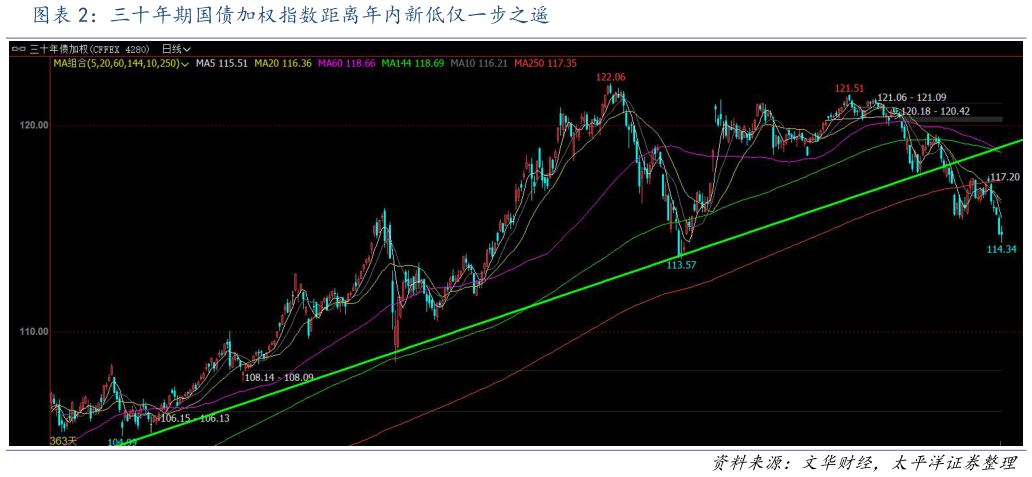 各位网友请教一下三十年期国债加权指数距离年内新低仅一步之遥